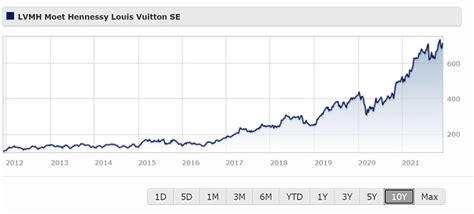 louis vuitton moet hennessy price|lvmh share price chart.